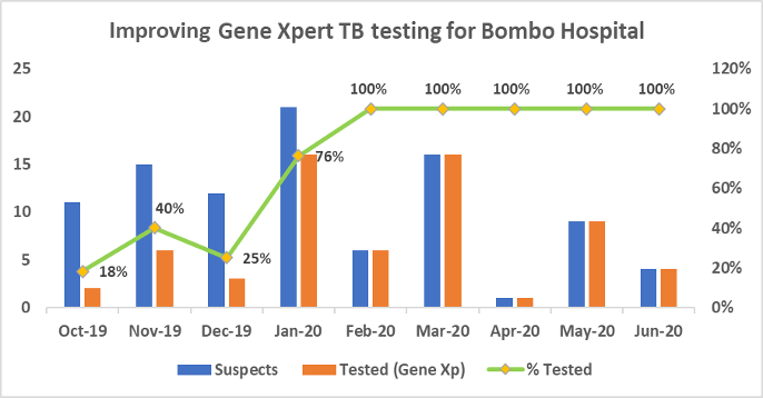 A graph showing improvement in Gene Expert tuberculosis testing for Bombo Hospital