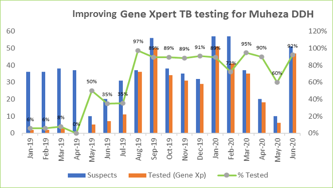 A graph showing improvement in Gene Expert tuberculosis testing for Muheza designated district hospital