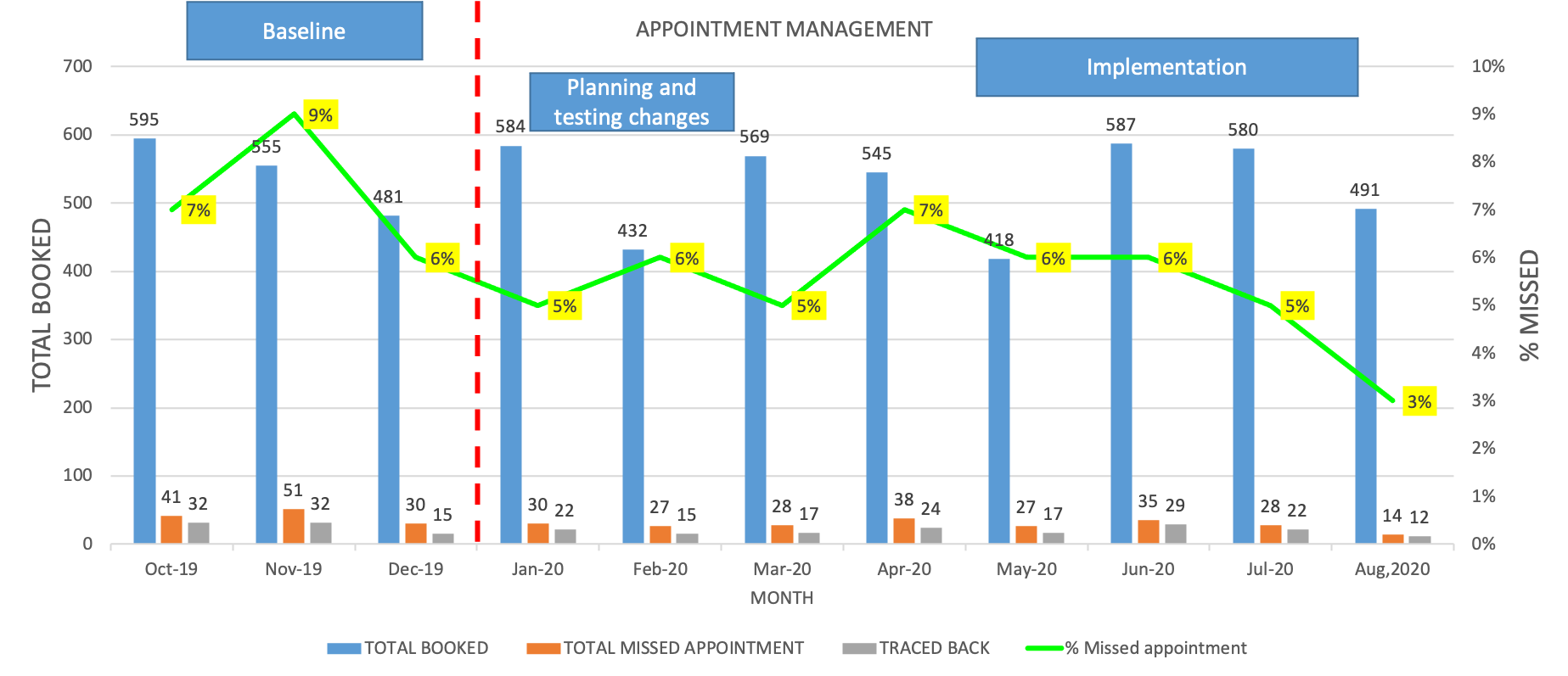 A graph showing the improvement in appointments missed over time.