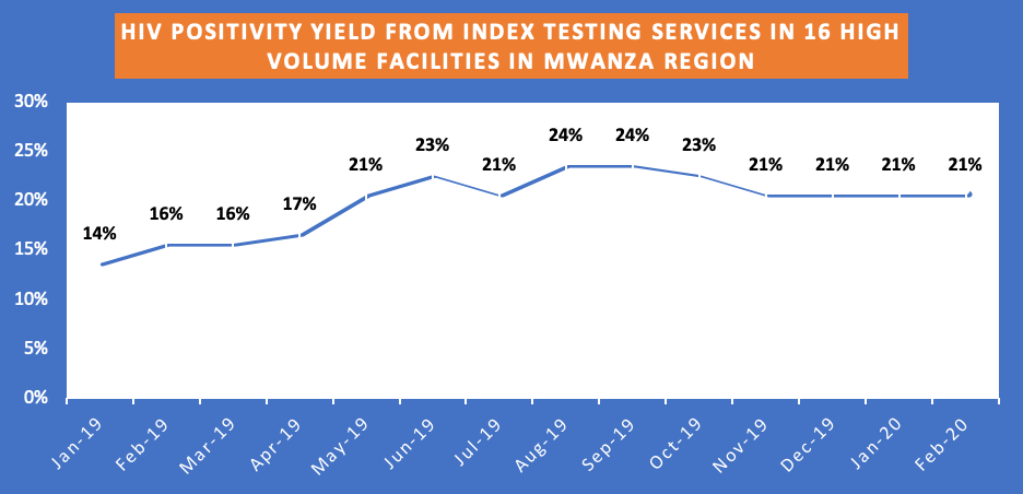 A graph showing the HIV positivity yield from index testing services in 16 high volume facilities in Mwanza region. 