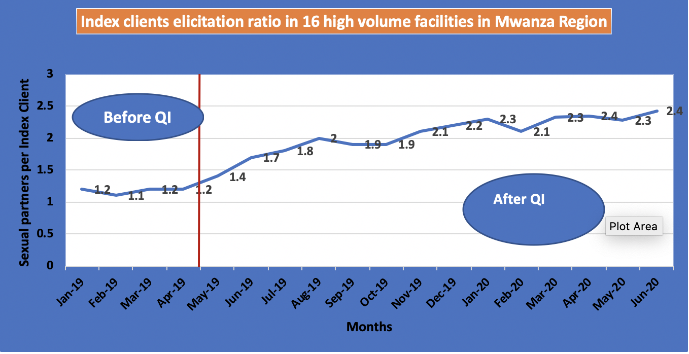 A graph showing the index clients elicitation ratio in 16 high volume facilities in Mwanza region before and after Q-I